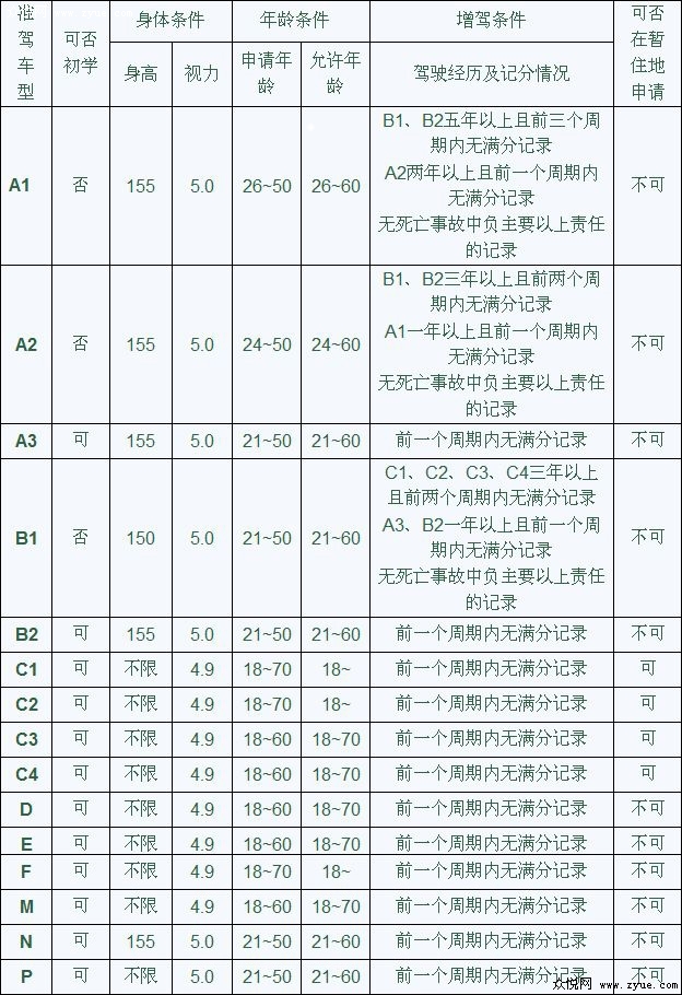 机动车驾驶证申请条件汇总表