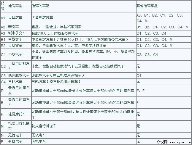 机动车驾驶证准驾车型及代号一览表