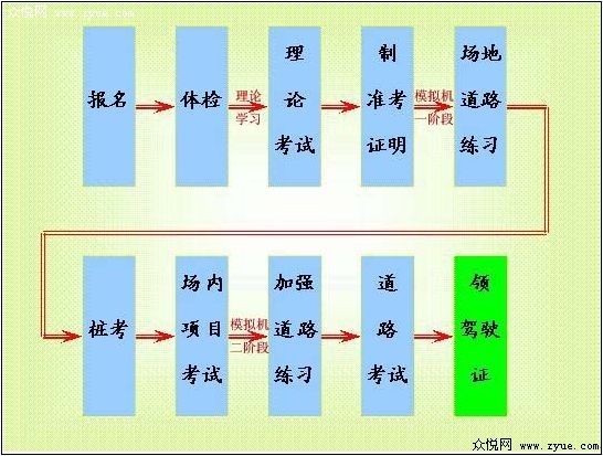 杭州驾校报名学车流程