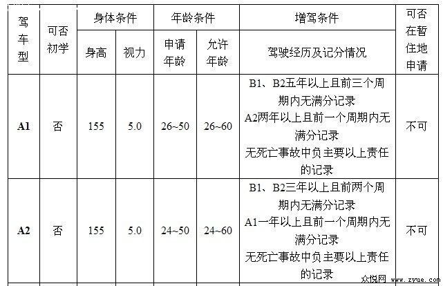 机动车驾驶证申请条件汇总表