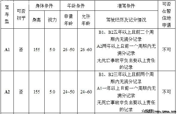 机动车驾驶证申请条件汇总表