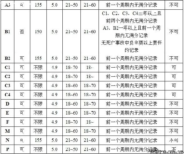 机动车驾驶证申请条件汇总表