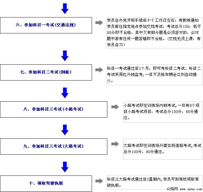 上海驾校学车流程