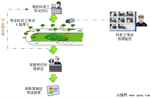 机动车驾驶人学车、考试流程图