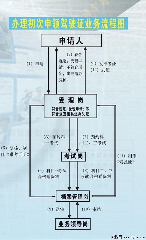 初次办理驾驶证业务流程图