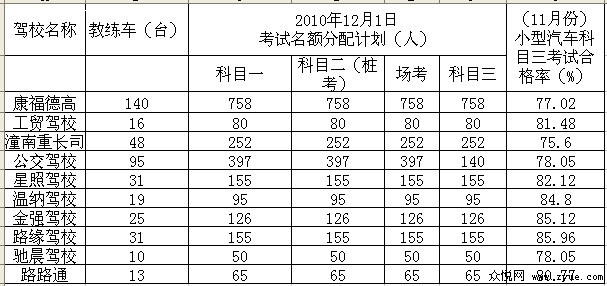 驾校考试合格率排行榜出炉