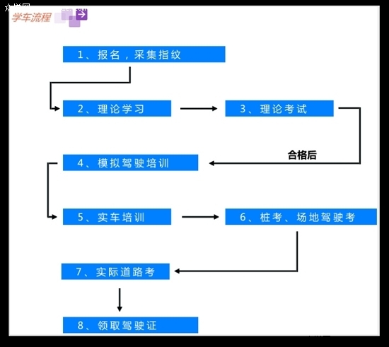 武汉学车流程是什么