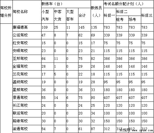 本月驾考通报表出炉