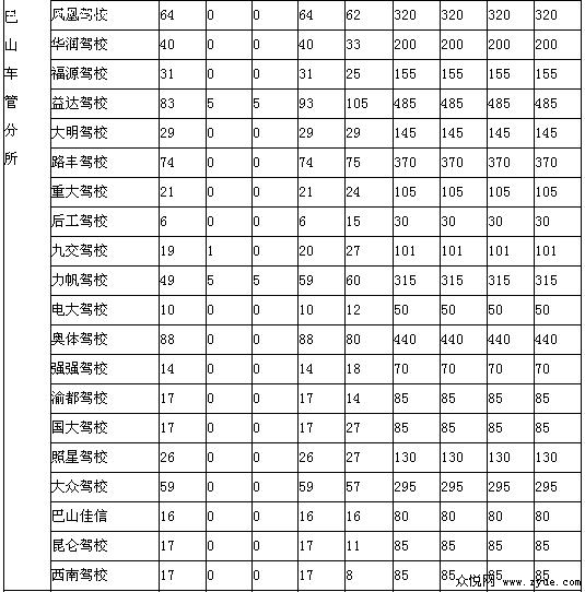 本月驾考通报表出炉