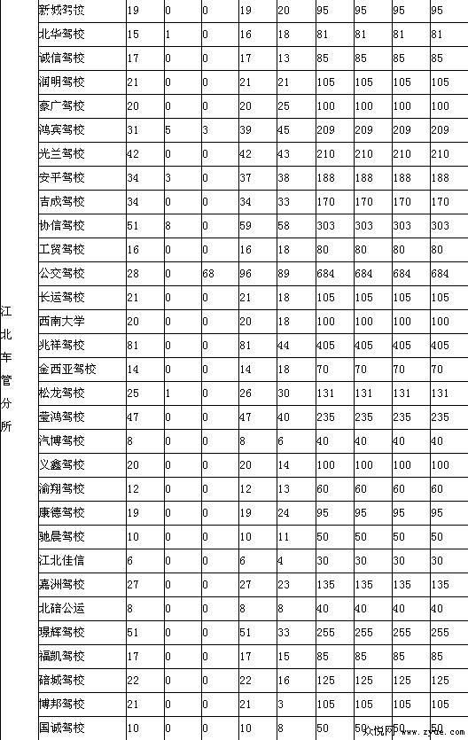 本月驾考通报表出炉