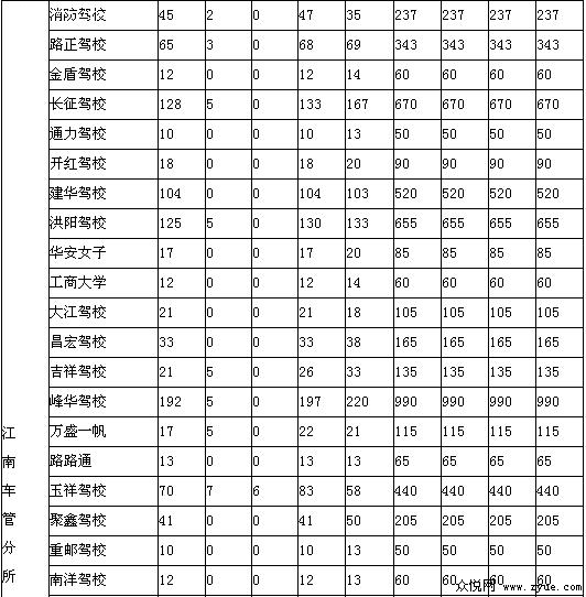 本月驾考通报表出炉