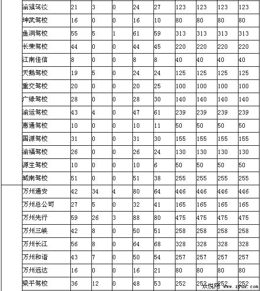 本月驾考通报表出炉