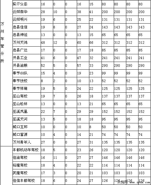 本月驾考通报表出炉