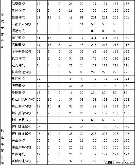 本月驾考通报表出炉