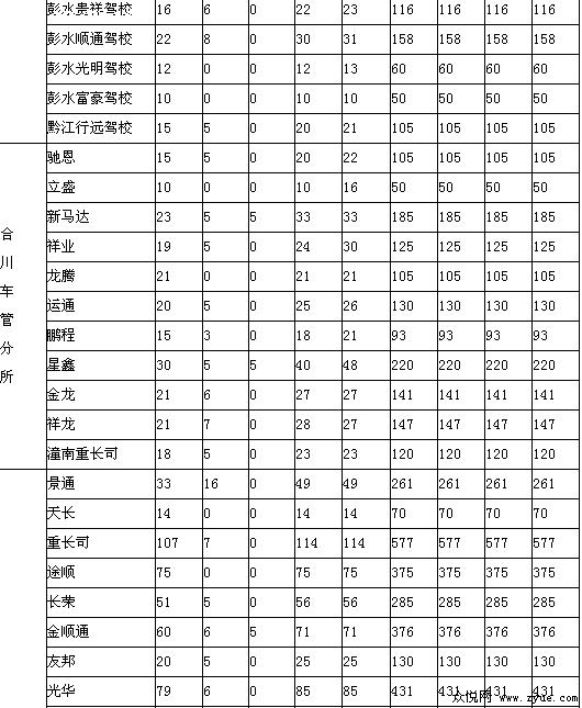 重庆市车管所公布本月驾考情况