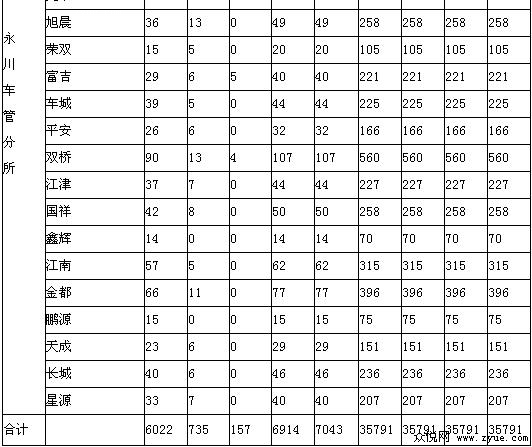 本月驾考通报表出炉