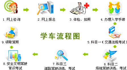 学车流程图